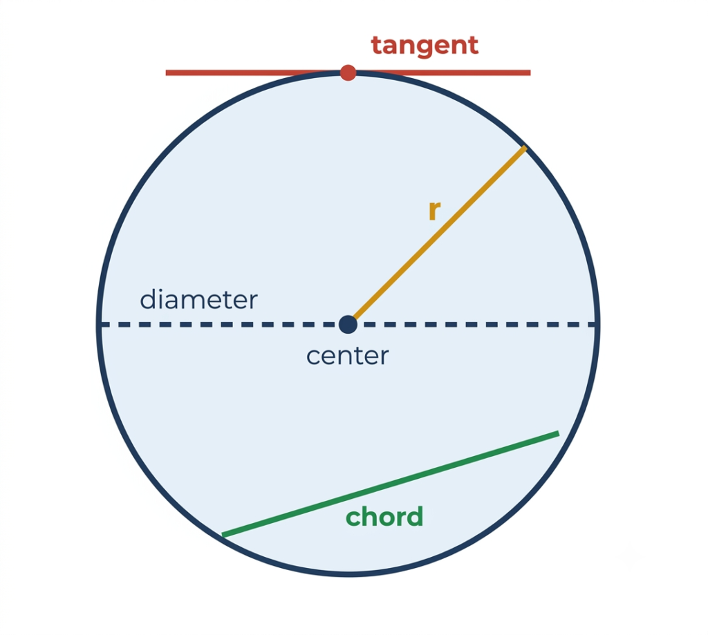 Circles
