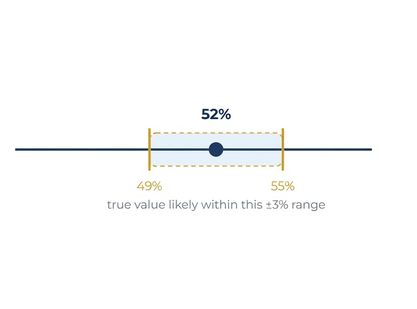 Margin of Error