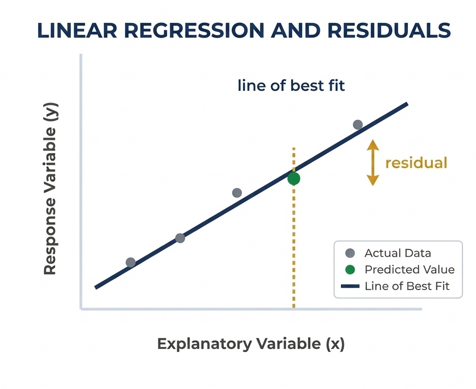 Scatterplot with a line of best fit illustrating linear regression