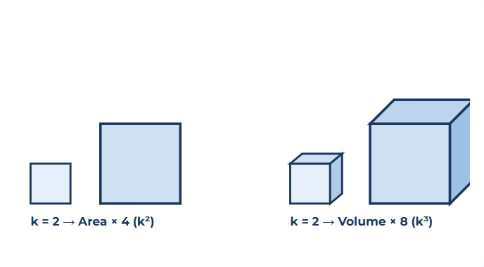 ScalingScaling diagram showing a triangle enlarged by a scale factor of 2 in geometry
