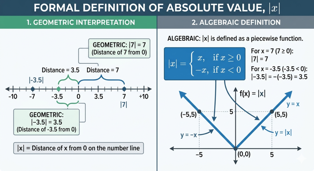 absolute value