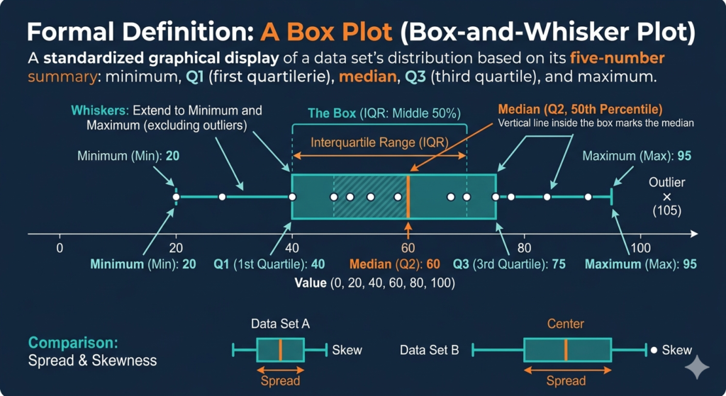 box plot