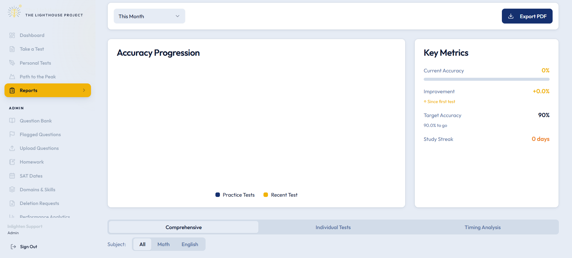 The Lighthouse Project performance dashboard showing accuracy progression and key metrics