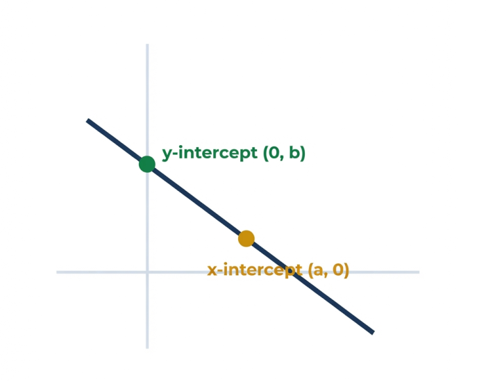 Intercepts